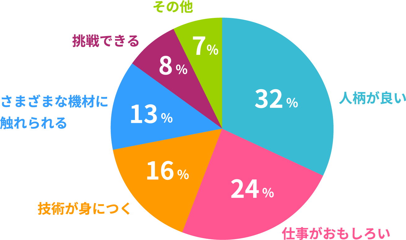 シネ・フォーカスの魅力の円グラフ